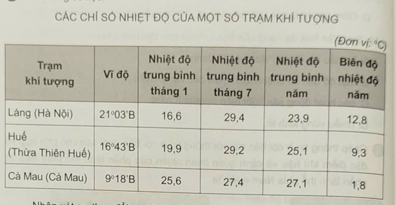 Cho bảng số liệu:     - Nhận xét sự thay đổi nhiệt độ trung bình năm và biên độ nhiệt độ trung bình năm từ Bắc vào Nam. Giải thích nguyên nhân của sự thay đổi đó. (ảnh 1)