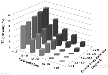 Tốc độ lọc ở cầu thận (GFR) phản ánh chức  năng của thận.  Một nghiên cứu được thực hiện để xác định ảnh hưởng tổng hợp của mức protein trong nước tiểu (protein niệu) và tốc độ lọc của cầu thận đến nguy cơ tử vong ở 331 bệnh nhân mắc bệnh thận mãn tính.  (ảnh 1)