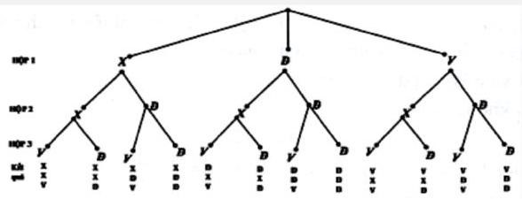 Hộp thứ nhất đựng 1 thẻ xanh, 1 thẻ đỏ và 1 thẻ vàng. Hộp thứ hai đựng 1 thẻ xanh và 1 thẻ đỏ. Hộp thứ ba đựng 1 thẻ vàng và 1 thẻ đỏ.  (ảnh 1)