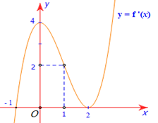 Từ đồ thị, ta thấy \(f'\left( x \right) = 0\) có hai nghiệm phân biệt là \(x =  - 1\) và \(x = 2\).  Ta có bảng biến thiên: (ảnh 1)