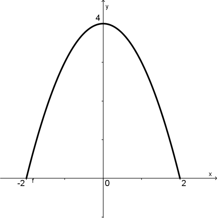 Một người cần làm một cái của cổng, có hình dạng một parabol bậc hai như hình vẽ. Giả sử đặt cánh cổng vào một hệ trục tọa độ như hình vẽ (mặt đất là trục Ox). Hãy tính diện tích của cánh cửa cổng. (ảnh 1)