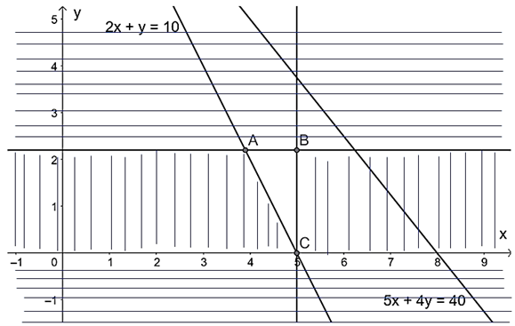 Một gia đình cần nhiều nhất 2 kg chất protein và ít nhất 1 kg chất lipit trong thức ăn mỗi ngày. Biết rằng thịt X chứa 25% protein và 20% lipit. Thịt Y chứa 20% protein và 10% lipit (ảnh 1)