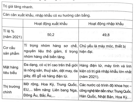 Tóm tắt nội dung ngành ngoại thương theo các ý sau: trị giá, cán cân xuất khẩu, nhập khẩu, hoạt động xuất khẩu, hoạt động nhập khẩu. (ảnh 1)