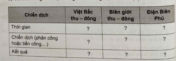 Hãy lập và hoàn thành bảng (theo gợi ý dưới đây) về các chiến dịch quân sự tiêu biểu trong các cuộc kháng chiến chống thực dân Pháp (1945 - 1954). (ảnh 1)
