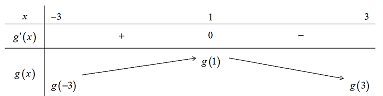 Ta c&oacute;: \[g'\left( x \ri (ảnh 1)