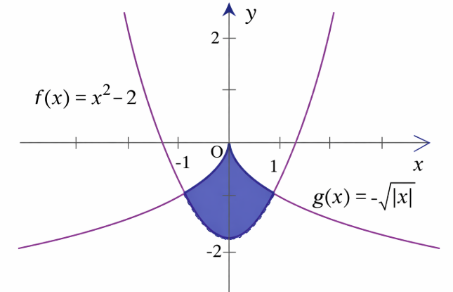 Diện tích phần hình phẳng tô đậm trong hình vẽ bên được tính theo công thức nào dưới đây? (ảnh 1)