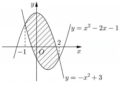 Diện t&iacute;ch phần h&igrave;nh phẳng gạch ch&eacute;o trong h&igrave;nh vẽ b&ecirc;n được t&iacute;nh theo c&ocirc;ng thức n&agrave;o dưới đ&acirc;y? (ảnh 1)