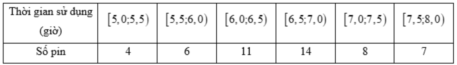 Để đánh giá mức độ ổn định của một loại pin điện, người ta thống kê thời gian sử dụng liên tục của pin khi được sạc đầy điện theo bảng mẫu số liệu sau: (ảnh 1)