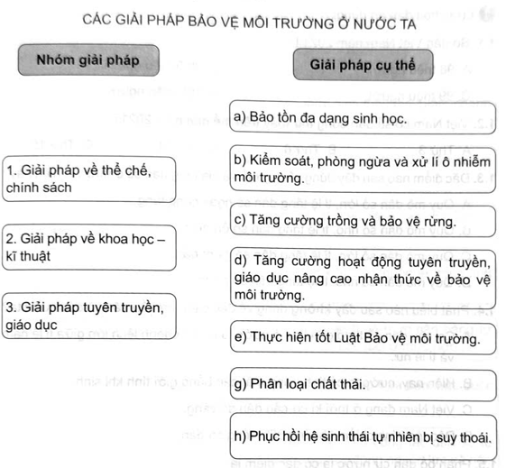 Ghép thông tin ở cột bên trái với thông tin ở cột bên phải sao cho phù hợp về giải pháp bảo vệ môi trường ở nước ta. (ảnh 1)