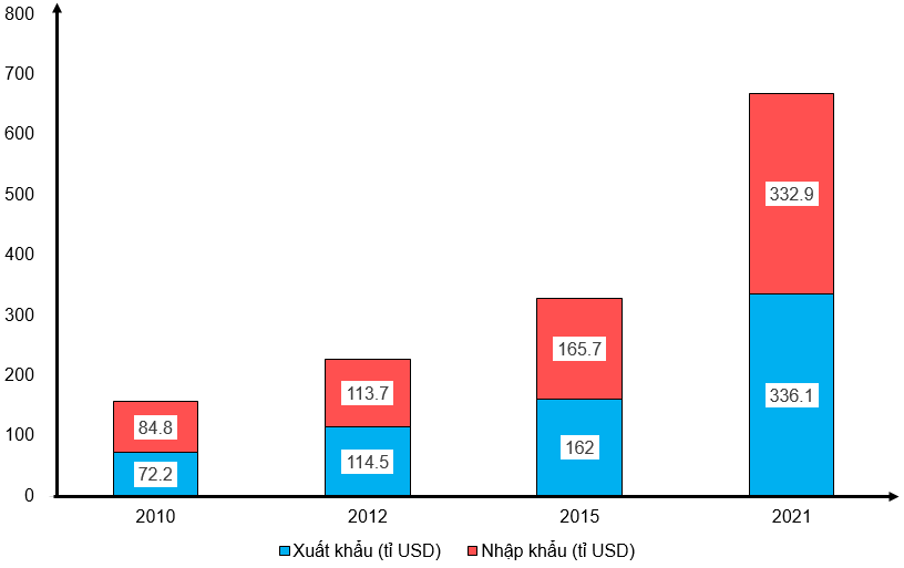Dựa vào bảng 21.1 trang 90 SGK, vẽ biểu đồ thể hiện trị giá xuất khẩu, nhập khẩu hàng hóa của Việt Nam giai đoạn 2010 - 2021. Nêu nhận xét. (ảnh 1)