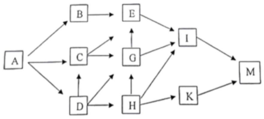 Xét một lưới thức ăn như sau:   Có bao nhiêu kết luận sau đây đúng?  I. Chuỗi thức ăn dài nhất có 7 mắt xích. II. Quan hệ giữa loài C và loài B là quan hệ cạnh tranh khác loài III. Loài G có thể là sinh vật tiêu thụ bậc 2 hoặc bậc 3 .  (ảnh 1)