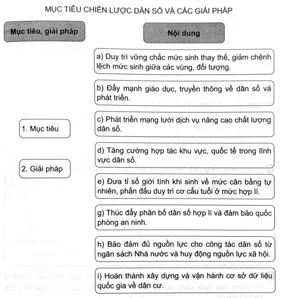 Ghép thông tin ở cột bên trái với thông tin ở cột bên phải sao cho phù hợp về mục tiêu hoặc giải pháp của chiến lược dân số của Việt Nam. (ảnh 1)