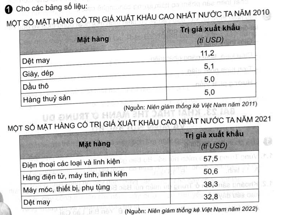 Cho các bảng số liệu:  - Nhận xét sự thay đổi về mặt hàng có trị giá xuất khẩu cao nhất nước ta trong giai đoạn 2010 - 2021. - Nêu nguyên nhân dẫn đến sự thay đổi mặt hàng có trị giá xuất khấu cao của nước ta. (ảnh 1)