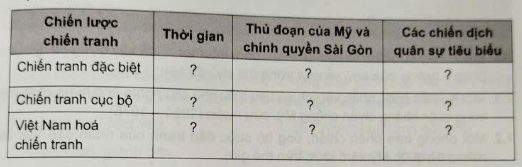 Hãy lập và hoàn thành bảng tóm tắt (theo gợi ý dưới đây) về các chiến lược chiến tranh mà Mỹ đề ra và thực hiện trong cuộc chiến tranh xâm lược Việt Nam. (ảnh 1)