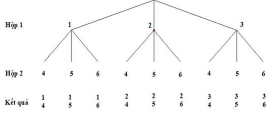 Có hai hộp đựng thẻ. Hộp 1 đựng 3 chiếc thẻ được đánh số thứ tự từ 1 đến 3, hộp 2 đựng 3 chiếc thẻ được đánh số thứ tự từ 4 đến 6. Từ mỗi hộp rút ngẫu nhiên một chiếc thẻ. Tính xác suất biến cố A: “Tổng các số ghi trên 2 thẻ vừa rút bằng 7”. (ảnh 1)