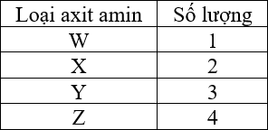 Dưới đây là trình tự một mạch mã gốc của một đoạn gene mã hoá cho một chuỗi polypeptide bao gồm 10 acid amin: (ảnh 1)