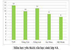 Quan sát biểu đồ sau rồi điền vào chỗ trống cho thích hợp  a) Có … học sinh yêu thích môn Âm Nhạc  b) Có … học sinh yêu thích môn Toán  c) Môn … có ít học sinh yêu thích nhất  d) Lớp 4A có … học sinh (ảnh 1)