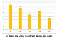 Quan sát biểu đồ sau rồi điền vào chỗ trống cho thích hợp  a) Con vật có trong trang trại của ông Hùng là: ……… (ảnh 1)