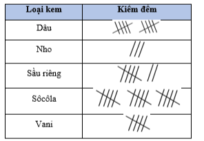 Nhà bạn Mai mở tiệm kem, bạn ấy muốn tìm hiểu về các loại kem yêu thích của 40 khách hàng (mỗi khách hàng chọn 1 loại kem) trong sáng chủ nhật và thu được kết quả như saua) Có bao nhiêu khách hàng lựa chọn kem sầu riêng, (ảnh 1)