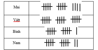 Viết tiếp vào chỗ chấm cho thích hợp.  Một nhóm gồm 4 bạn cùng tham gia một cuộc thi toán. Mỗi bạn đã đưa ra câu trả lời cho 20 câu hỏi và số câu trả lời đúng được ghi nhận như trong bản dưới đây:  Mỗi gạch là một câu trả lời đúng. (ảnh 1)