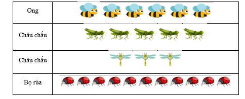 Quan sát biểu đồ tranh sau: Số lượng các con vật trong bức tranh:  a) Số ong nhiều hơn số chuồn chuồn là bao nhiêu con? (ảnh 1)