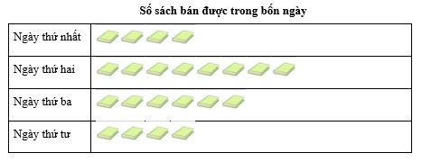 Quan sát biểu đồ tranh sau:  Mỗi kí hiệu biểu thị cho 5 cuốn sách. Trả lời các câu hỏi: a) Bao nhiêu cuốn sách đã bán được trong ngày thứ tư? (ảnh 1)