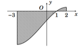 Trả lời: 7 \(S = \int\limits_{ - 3}^2 {\l (ảnh 1)