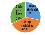 Biểu đồ hình quạt tròn thể hiện tỉ số phần trăm các loại sách của thư viện. Biết thư viện có 2 300 cuốn sách. a) Số truyện thiếu nhi chiếm …% b) Trong thư viện có:  … quyển sách giáo khoa … quyển truyện thiếu nhi … các loại sách khác (ảnh 1)