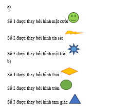 a) Các mặt đối diện của hình lập phương dưới đây có hình giống nhau. Ta cần hình gì ở các mặt được đánh số trong hình khai triển.  (ảnh 3)