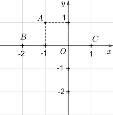 Trong mặt phẳng tọa độ Oxy, cho các điểm như trong hình vẽ.  Điểm nào là điểm có tọa độ ( - 2;0)? (ảnh 1)