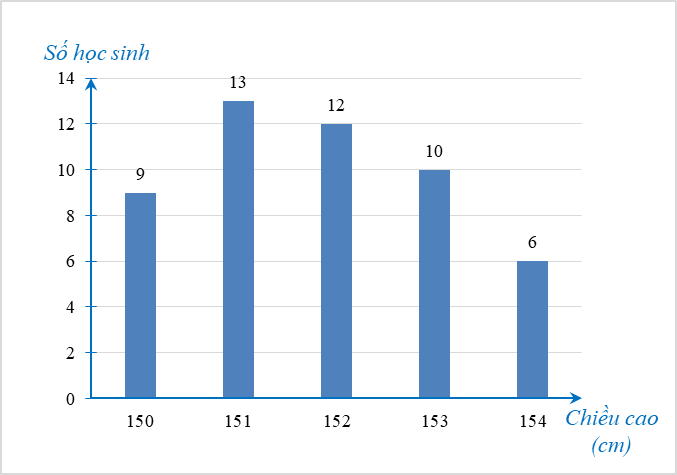 Cho biểu đồ cột biểu diễn chiều cao (cm) của 30 học sinh nữ khối lớp 7 của một trường THCS:  Trong các phát biểu sau, phát biểu nào sai? (ảnh 1)
