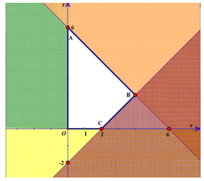 Miền nghiệm OABC trong hình vẽ dưới đây (kể cả bờ) là miền nghiệm của hệ bất phương trình nào? (ảnh 1)