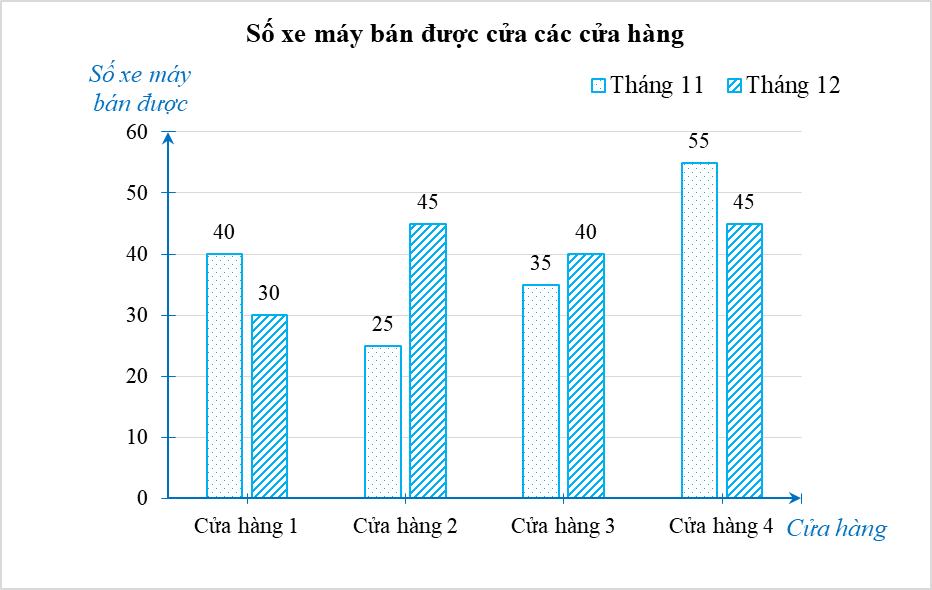 Biểu đồ dưới đây biểu diễn số xe máy bán được của bốn cửa hàng phân phối của một hãng xe máy trong hai tháng cuối năm: Phát biểu nào sau đây là đúng? (ảnh 1)
