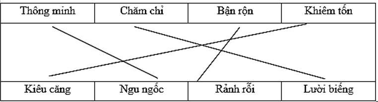 Em hãy nối các từ 2 cột để tạo thành cặp từ trái nghĩa:   Thông minh  	  Chăm chỉ  	  Bận rộn  	  Khiêm tốn           Kiêu căng  	  Ngu ngốc  	  Rảnh rỗi  	  Lười biếng (ảnh 1)