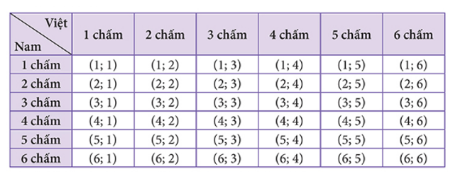 Hai bạn Nam và Việt, mỗi người gieo một viên xúc xắc 6 mặt cân đối. Khi đó: (ảnh 1)