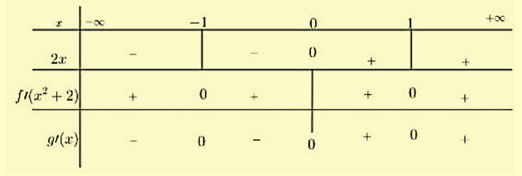 Hàm số g(x) = f( {{x^2} + 2}  đồng biến trên khoảng nào? (ảnh 2)
