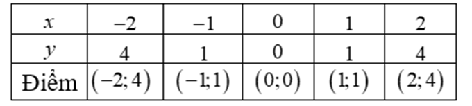 Trong mặt phẳng toạ độ Oxy, cho hàm số y=ax^2(a≠0) có đồ thị hàm số (P).  (a) Xác định a biết đồ thị hàm số (P) đi qua điểmA(−1;1). (ảnh 3)