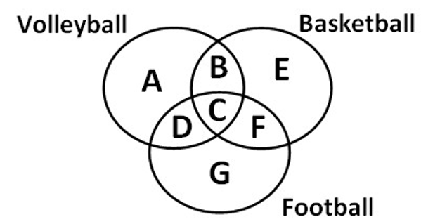 Which of the region in the following figure represents students who play Volleyball or Football or both but not Basketball? (ảnh 1)
