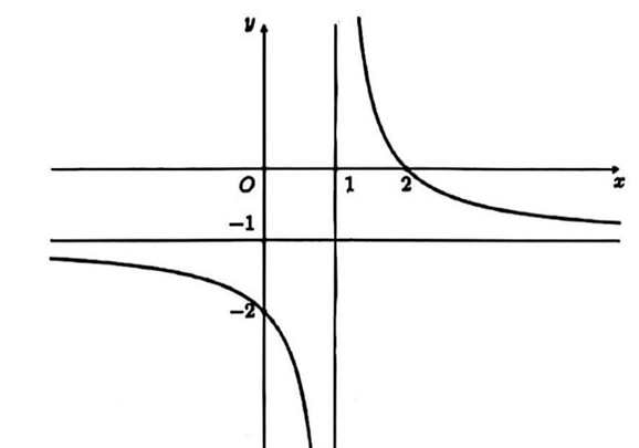 Cho hàm số y = (ax + b)/(cx + d) (ac khác 0;ad - bc khác 0) có đồ thị như hình vẽ dưới đây. Trong các hệ số \(a,b,c,d\)có bao nhiêu số dương? (ảnh 1)