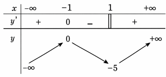 Cho hàm số y = f (x) có bảng biến thiên như hình vẽ. Hàm số đã cho có bao nhiêu điểm cực trị. (ảnh 1)