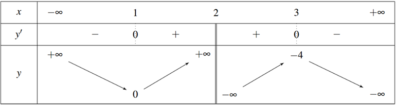 Cho hàm số y = f(x) có bảng biến thiên như sau.  Hàm số y = f(x) đồng biến trên khoảng nào sau đây? (ảnh 1)