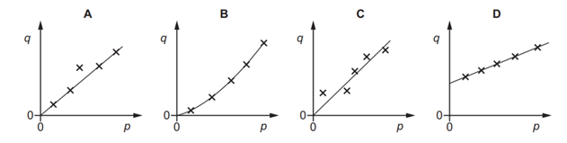 Hai đại lượng p và q tỉ lệ thuận với nhau. Kết quả thực nghiệm được lấy và vẽ trên đồ thị q so với p. (ảnh 1)