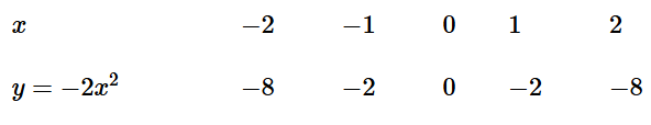 Hình nào dưới đây là đồ thị của hàm số y = - 2x^2? (ảnh 1)