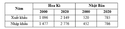 Cho bảng số liệu trị giá xuất khẩu, nhập khẩu hàng hóa và dịch vụ của Hoa Kì và Nhật Bản (ảnh 1)