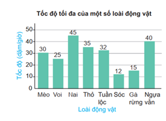 Biểu đồ cột ở hình bên cho biết tốc độ tối đa của một số loài động vật (đơn vị dặm/ giờ, dặm (mile) là một đơn vị đo độ dài; 1 dặm  = 1 , 609  km. Trong các nhận xét dưới đây, nhận xét nào phù hợp với thông tin từ biểu đồ: (ảnh 1)