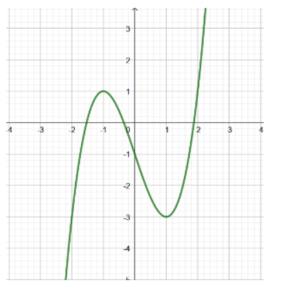 Cho hàm số y = f(x) liên tục trên R (ảnh 1)