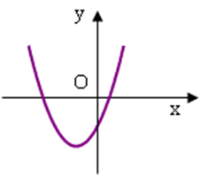 Cho hàm số y = a(x^2) + bx + c có đồ thị như hình vẽ dưới đây. Khẳng định nào sau đây là đúng? (ảnh 1)