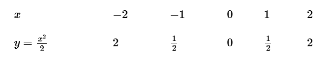 Cho parabol (P): y =x^2/2 và đường thẳng (d): y = x + 4. (a) Vẽ (P) và (d) trên cùng hệ trục tọa độ (ảnh 1)