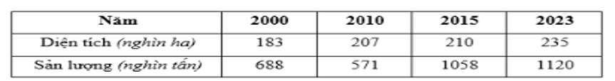Cho bảng số liệu :    Diện tích và sản lượng lúa mì của Nhật Bản, giai đoạn 2000 - 2023 (ảnh 1)