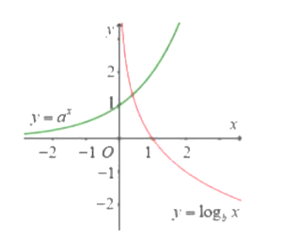Cho a > 0,b > 0,b khác 1. Đồ thị các hàm số y = a^x và y =log b của x cho như hình vẽ bên. Mệnh đề nào sau đây là đúng? (ảnh 1)
